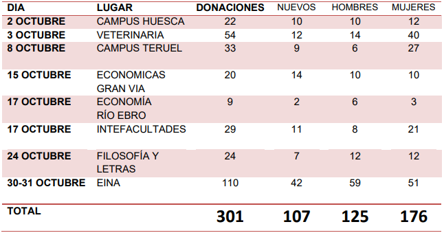 Tabla de donaciones